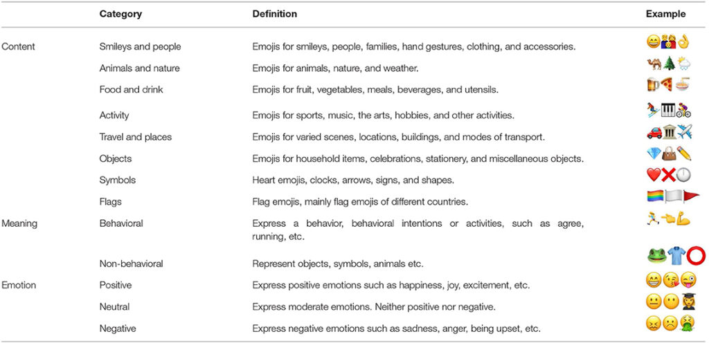 Understanding emoji impact on communication