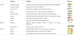 Understanding emoji impact on communication